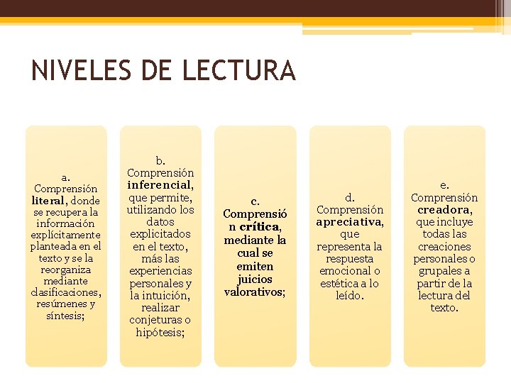 NIVELES DE LECTURA a. Comprensión literal, donde se recupera la información explícitamente planteada en