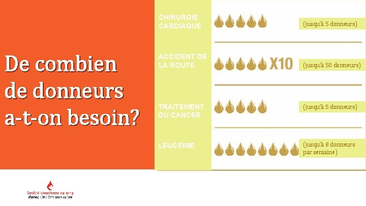 De combien de donneurs a-t-on besoin? CHIRURGIE CARDIAQUE (jusqu’à 5 donneurs) ACCIDENT DE LA
