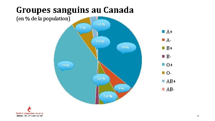 Groupes sanguins au Canada (en % de la population) 7% 0, 5 % A+