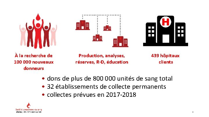 À la recherche de 100 000 nouveaux donneurs Production, analyses, réserves, R-D, éducation 439