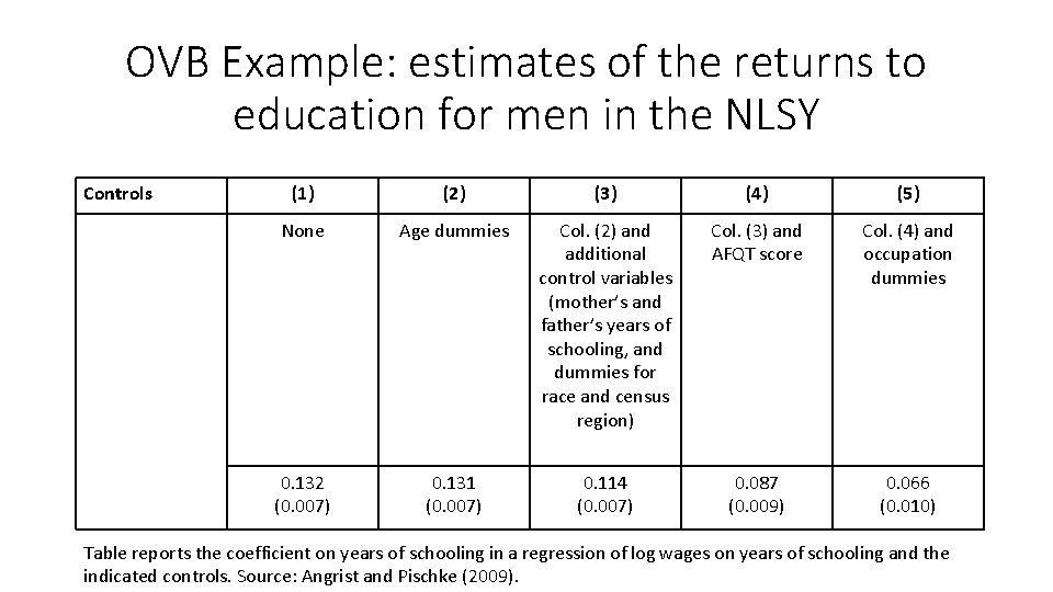 OVB Example: estimates of the returns to education for men in the NLSY Controls