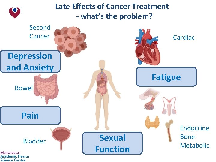 Late Effects of Cancer Treatment - what’s the problem? Second Cancer Cardiac Depression and
