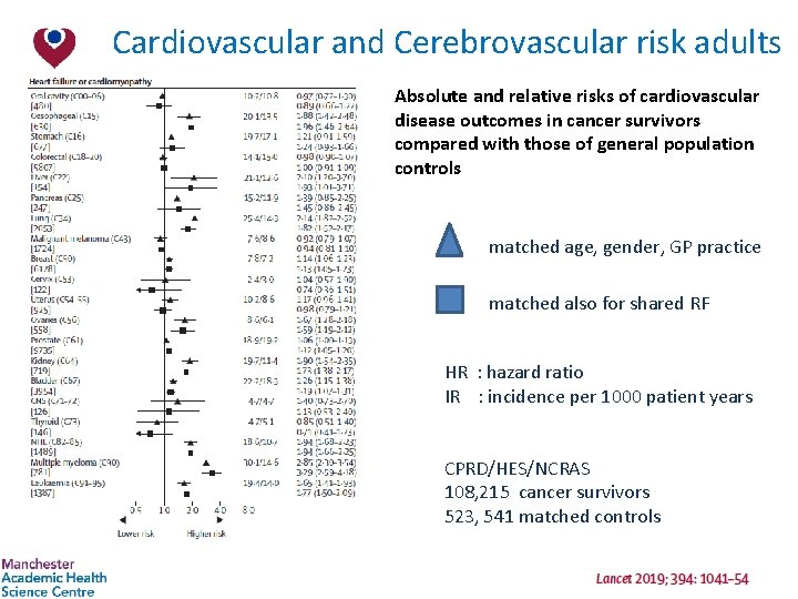 Cardiovascular and Cerebrovascular risk adults Absolute and relative risks of cardiovascular disease outcomes in