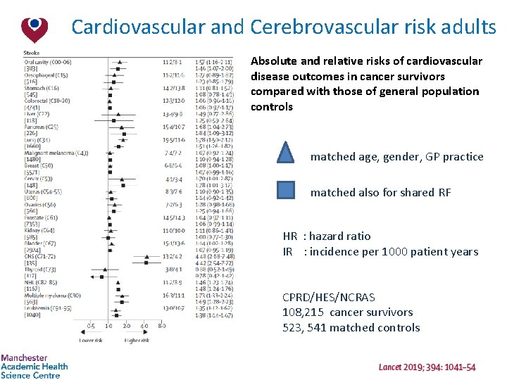Cardiovascular and Cerebrovascular risk adults Absolute and relative risks of cardiovascular disease outcomes in