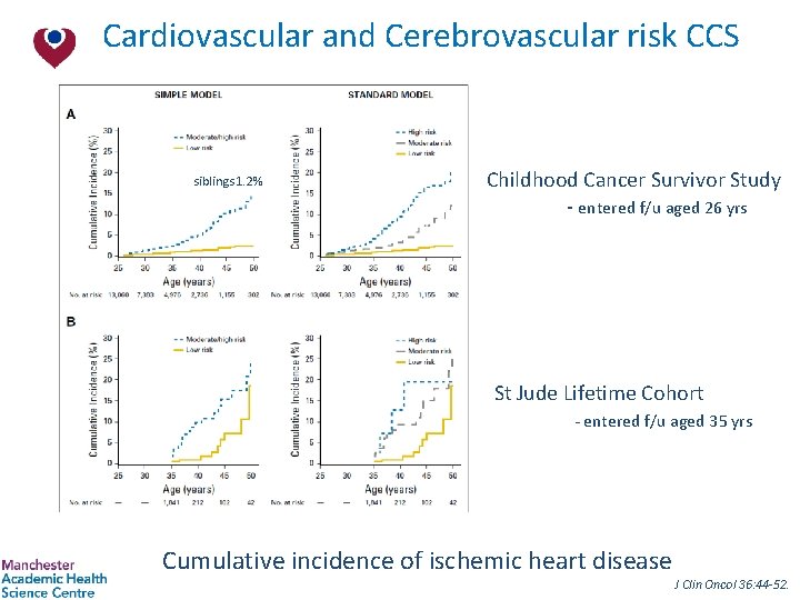 Cardiovascular and Cerebrovascular risk CCS siblings 1. 2% Childhood Cancer Survivor Study - entered