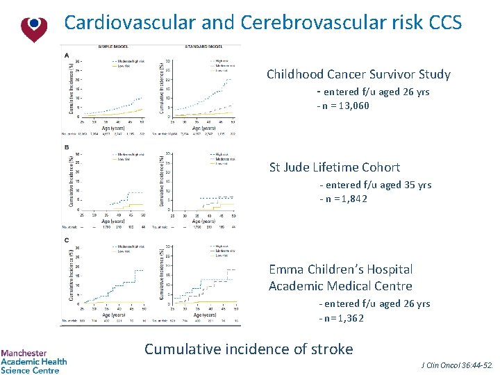 Cardiovascular and Cerebrovascular risk CCS Childhood Cancer Survivor Study - entered f/u aged 26