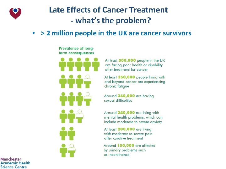 Late Effects of Cancer Treatment - what’s the problem? • > 2 million people