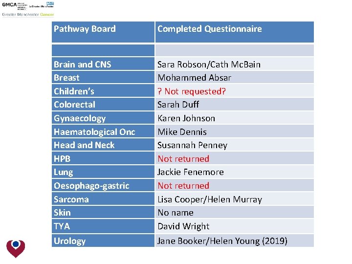 Pathway Board Completed Questionnaire Brain and CNS Breast Children’s Colorectal Gynaecology Haematological Onc Head
