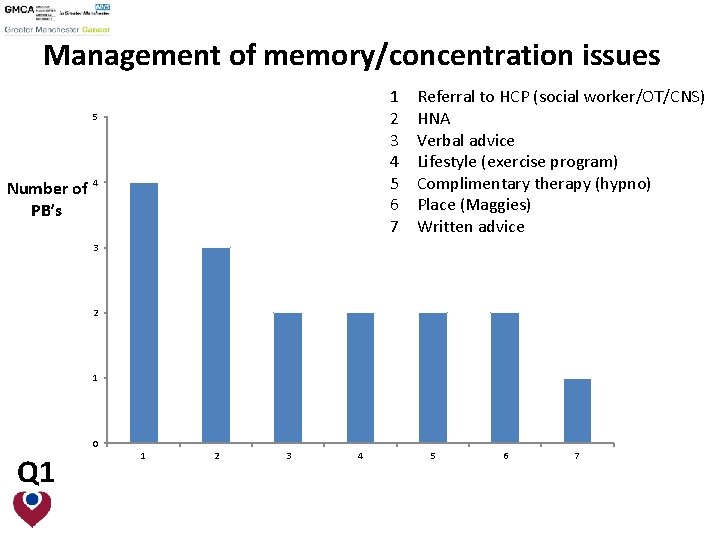 Management of memory/concentration issues 1 2 3 4 5 6 7 5 Number of