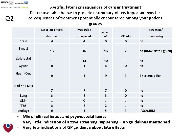 Specific, later consequences of cancer treatment Please use table below to provide a summary