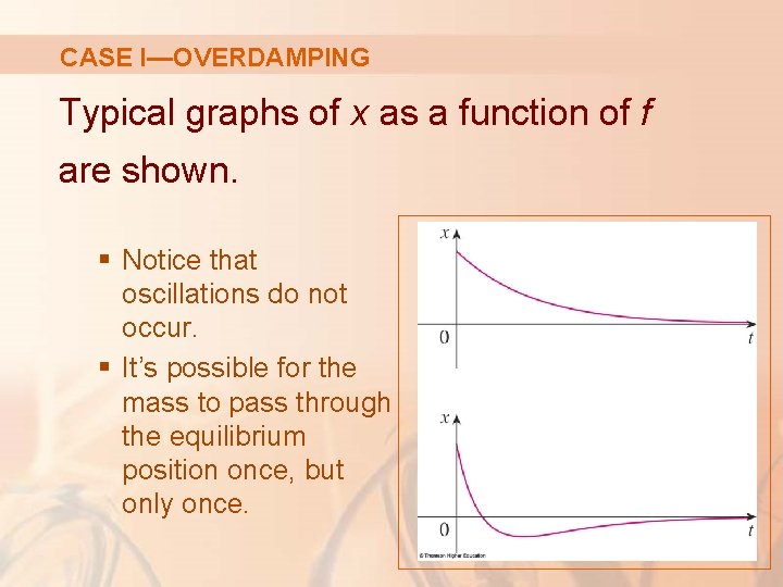 CASE I—OVERDAMPING Typical graphs of x as a function of f are shown. §