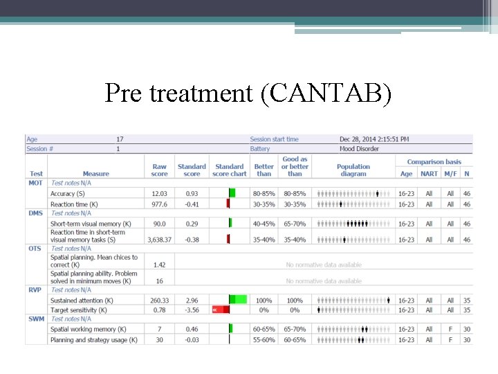 Pre treatment (CANTAB) 