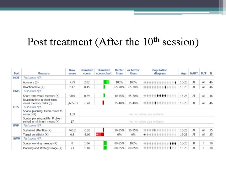 Post treatment (After the 10 th session) 