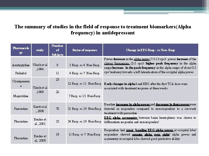 The summary of studies in the field of response to treatment biomarkers(Alpha frequency) in