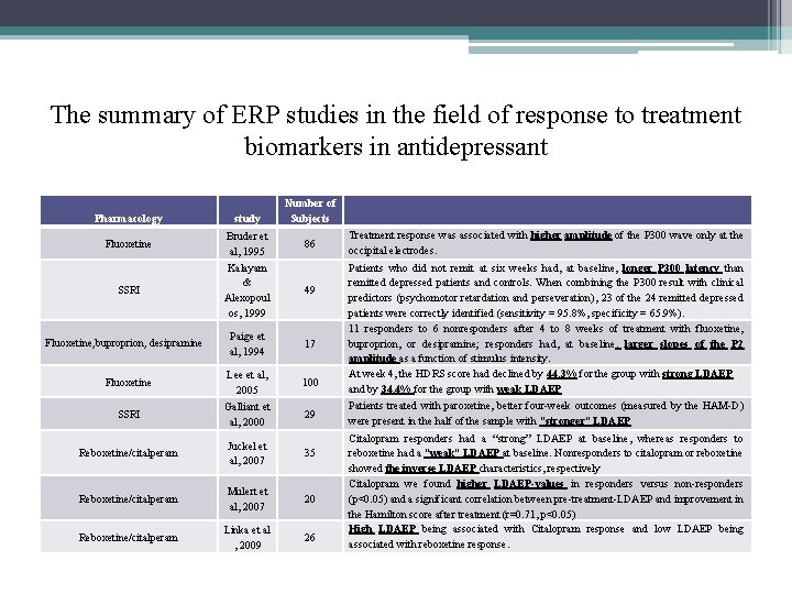The summary of ERP studies in the field of response to treatment biomarkers in