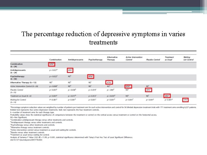 The percentage reduction of depressive symptoms in varies treatments 