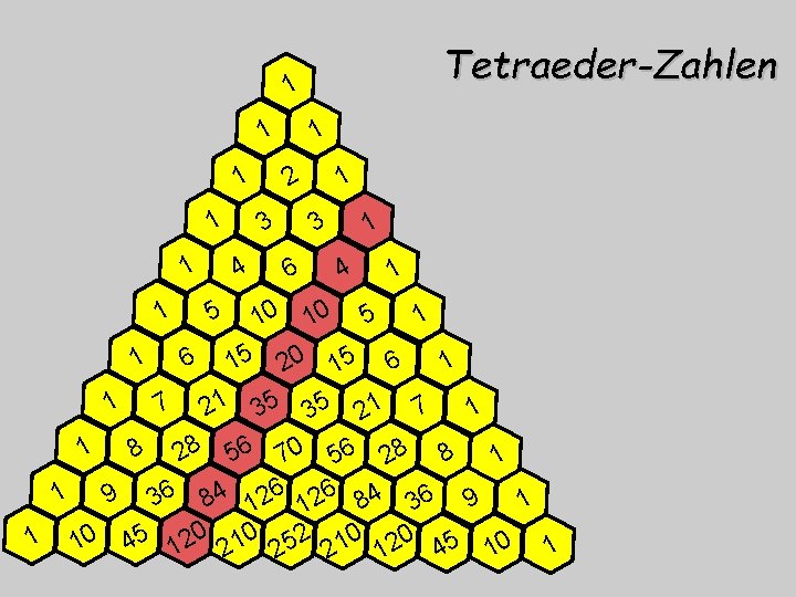 Tetraeder-Zahlen 1 1 1 2 1 1 1 3 3 4 1 6 1