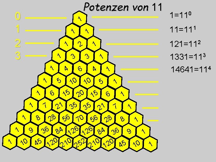 Potenzen von 11 0 1 2 3 1 2 1 1 1 6 121=112