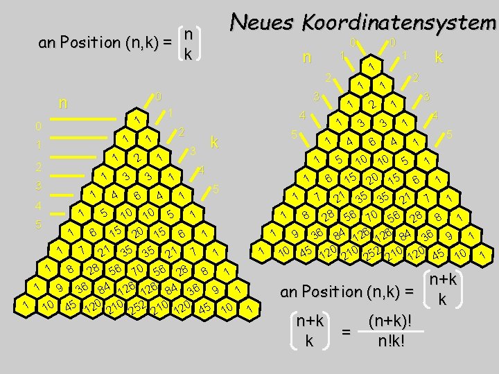 Neues Koordinatensystem an Position (n, k) = n k 0 n 1 1 1