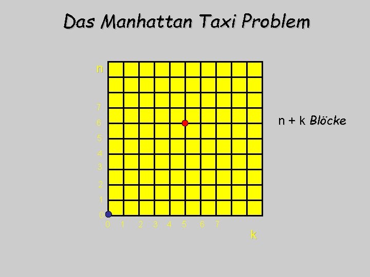 Das Manhattan Taxi Problem n 7 6 5 4 3 2 1 0 0