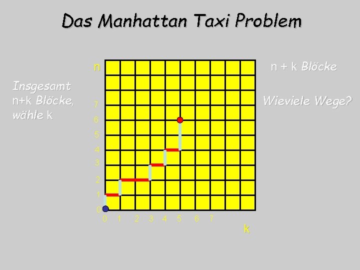 Das Manhattan Taxi Problem n Insgesamt n+k Blöcke, wähle k 7 6 5 4