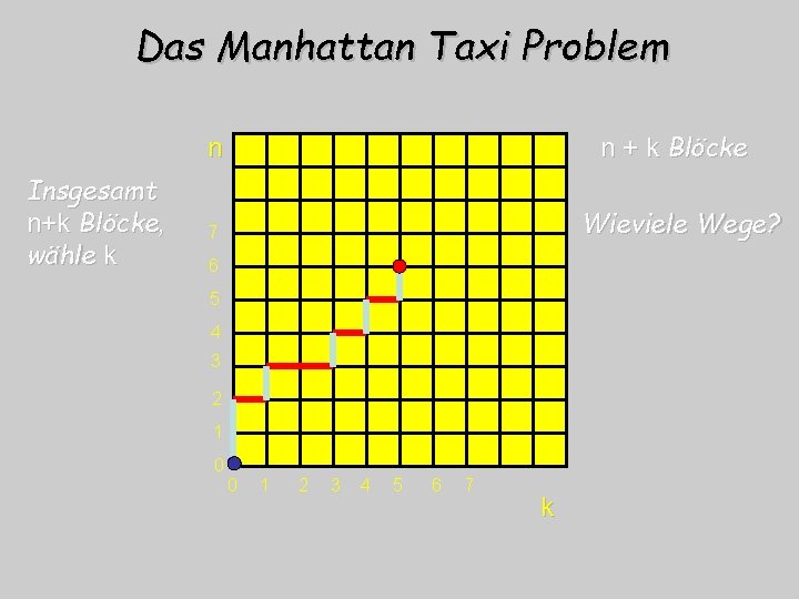 Das Manhattan Taxi Problem n Insgesamt n+k Blöcke, wähle k 7 6 5 4