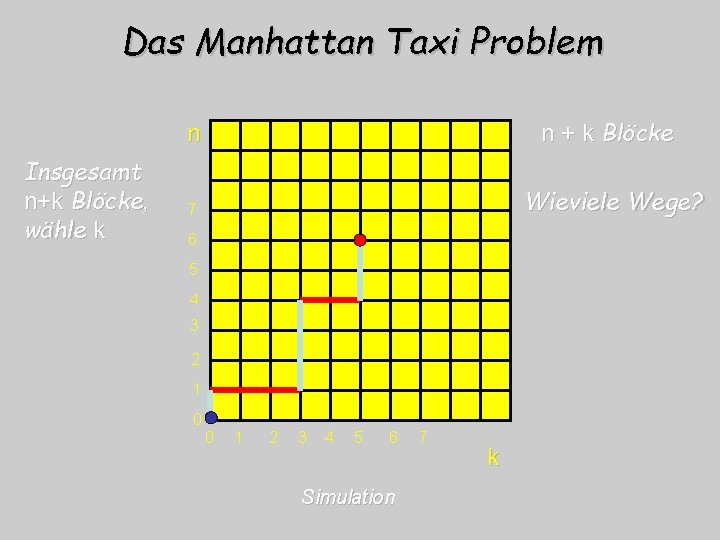 Das Manhattan Taxi Problem n Insgesamt n+k Blöcke, wähle k 7 6 5 4