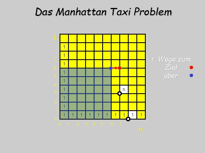 Das Manhattan Taxi Problem k 7 6 5 4 3 2 1 0 0
