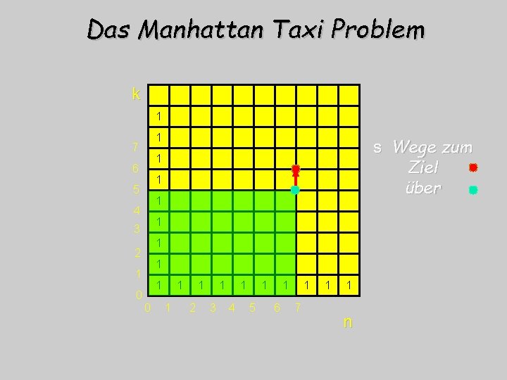 Das Manhattan Taxi Problem k 7 6 5 4 3 2 1 0 0