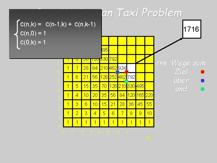 Das Manhattan Taxi Problem c(n, k) = c(n-1, k) + c(n, k-1) c(n, 0)