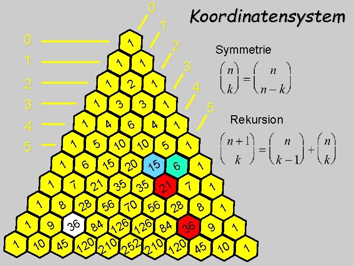 0 1 1 2 1 1 1 6 Symmetrie 3 1 3 3 4