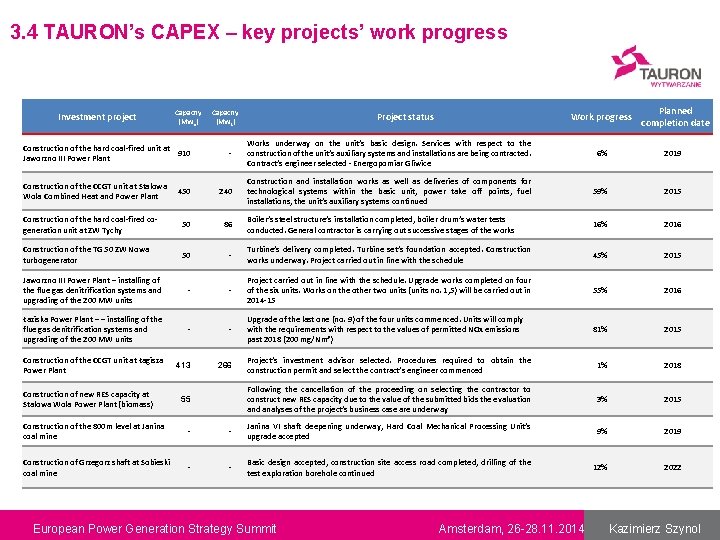 3. 4 TAURON’s CAPEX – key projects’ work progress Investment project Capacity (MWe) Capacity