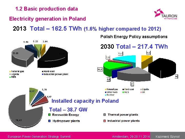 1. 2 Basic production data Electricity generation in Poland 2013 Total – 162. 5