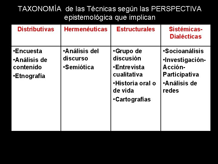 TAXONOMÍA de las Técnicas según las PERSPECTIVA epistemológica que implican Distributivas • Encuesta •