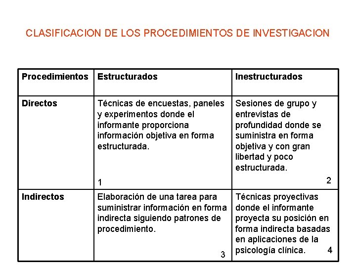 CLASIFICACION DE LOS PROCEDIMIENTOS DE INVESTIGACION Procedimientos Estructurados Inestructurados Directos Técnicas de encuestas, paneles