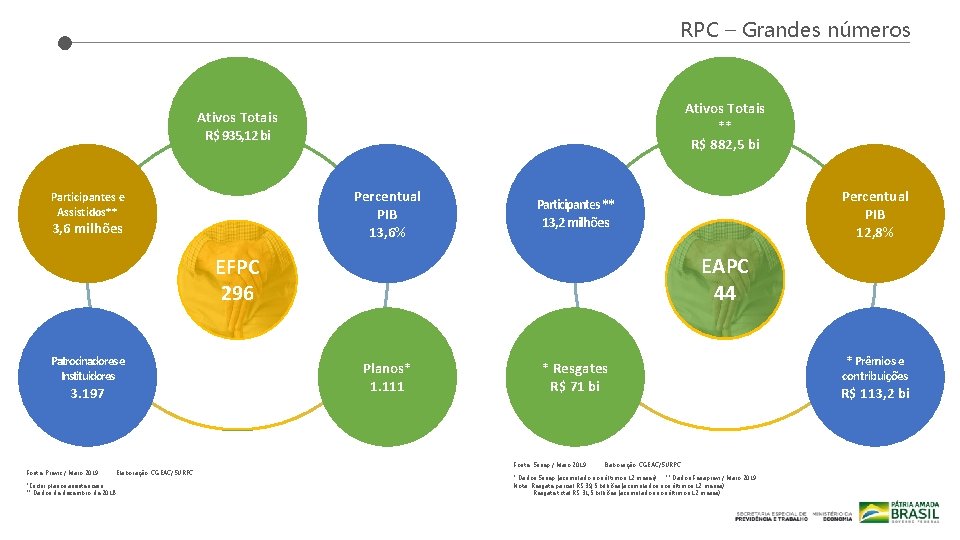 RPC – Grandes números Ativos Totais ** R$ 882, 5 bi Ativos Totais R$