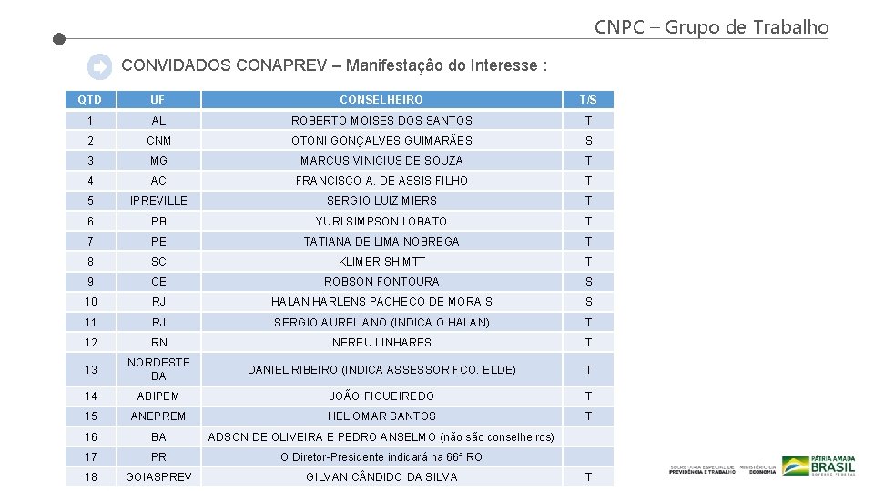 CNPC – Grupo de Trabalho CONVIDADOS CONAPREV – Manifestação do Interesse : QTD UF