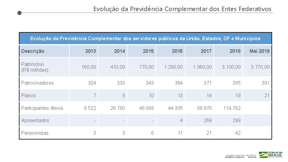 Evolução da Previdência Complementar dos Entes Federativos Evolução da Previdência Complementar dos servidores públicos