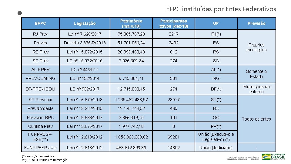 EFPC instituídas por Entes Federativos EFPC Legislação Patrimônio (maio/19) Participantes ativos (dez/18) UF RJ