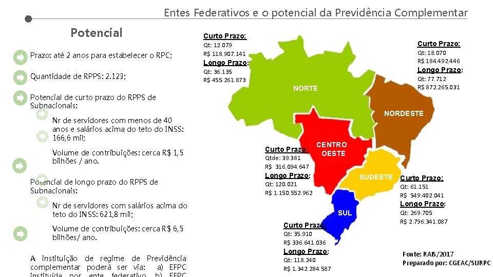 Entes Federativos e o potencial da Previdência Complementar Potencial Curto Prazo: até 2 anos