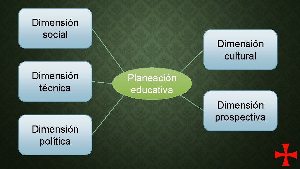 Dimensión social Dimensión técnica Dimensión cultural Planeación educativa Dimensión prospectiva Dimensión política 