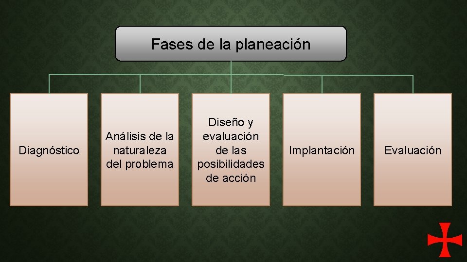 Fases de la planeación Diagnóstico Análisis de la naturaleza del problema Diseño y evaluación