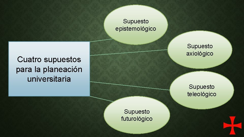 Supuesto epistemológico Supuesto axiológico Cuatro supuestos para la planeación universitaria Supuesto teleológico Supuesto futurológico