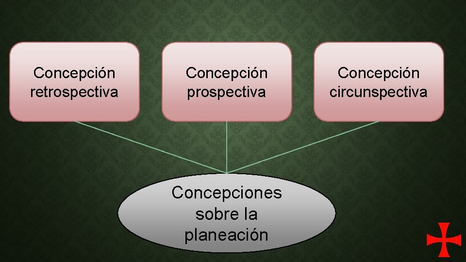 Concepción retrospectiva Concepción prospectiva Concepciones sobre la planeación Concepción circunspectiva 