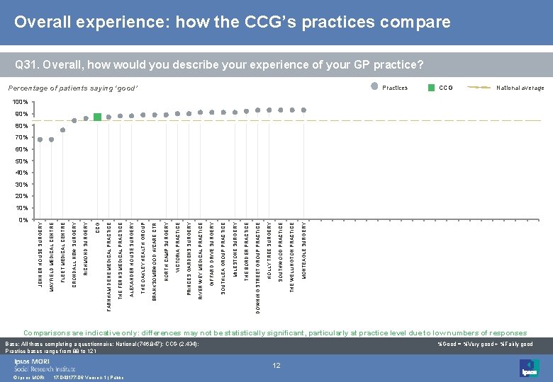 Overall experience: how the CCG’s practices compare Q 31. Overall, how would you describe