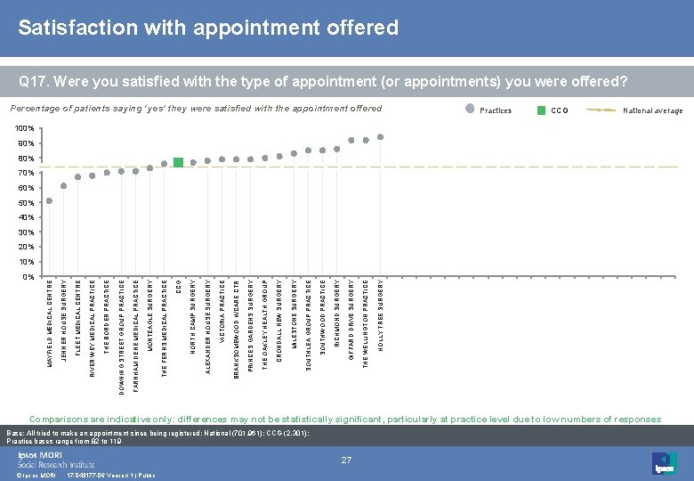 Satisfaction with appointment offered Q 17. Were you satisfied with the type of appointment
