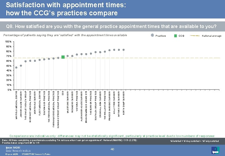 Satisfaction with appointment times: how the CCG’s practices compare Q 8. How satisfied are