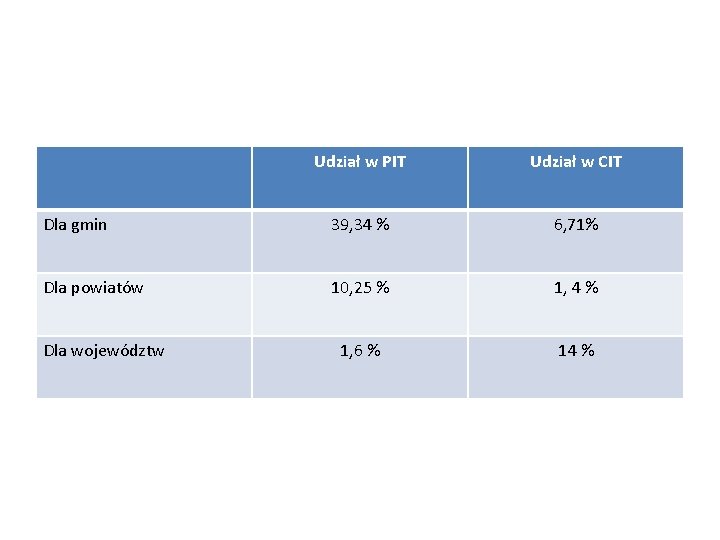 Udział w PIT Udział w CIT Dla gmin 39, 34 % 6, 71% Dla