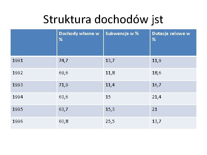 Struktura dochodów jst Dochody własne w % Subwencja w % Dotacje celowe w %
