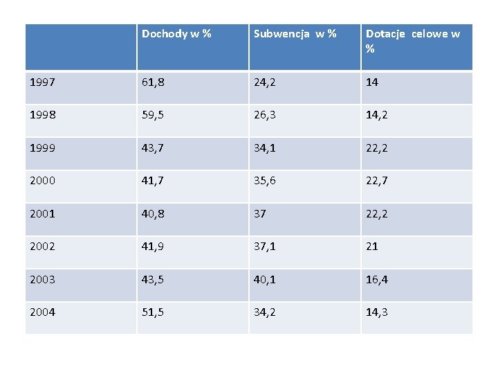 Dochody w % Subwencja w % Dotacje celowe w % 1997 61, 8 24,